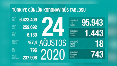 Türkiye'nin Coronavirus tablosu: Yeni vaka sayısı bin 500'e yaklaştı