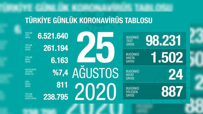 Türkiye'nin günlük Coronavirus tablosu: Yeni vaka sayısı bin 500'ü geçti