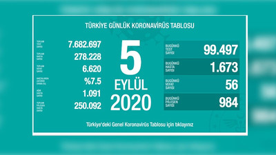 Türkiye'nin Coronavirus tablosu: Yeni hasta sayısı 1.673'e çıktı