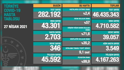 Türkiye'de Covid-19 kaynaklı son 24 saat içinde 346 kişi hayatını kaybetti