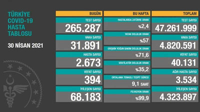 Türkiye'de son 24 saatte 394 kişi hayatını kaybetti