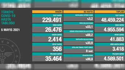 Türkiye'de Covid-19 nedeniyle son 24 saatte 356 kişi yaşamını yitirdi