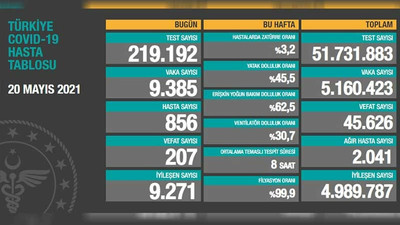 Türkiye'de Covid-19 nedeniyle son 24 saatte 207 kişi daha hayatını kaybetti