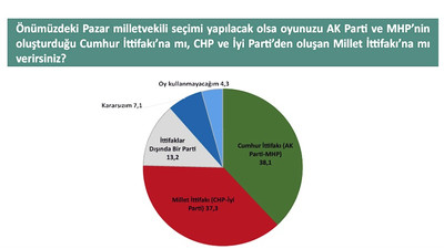 Yeni anket: Cumhur İttifakı ile Millet İttifakı arasındaki fark yüzde 1'den az