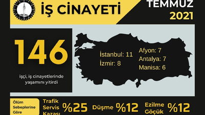 İSİG Raporu: Temmuz ayında 146 emekçi öldü, ölümlerin yüzde 31’i Tarım/Orman iş kolunda