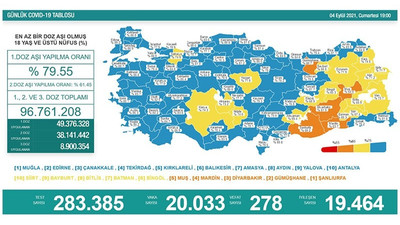 Günlük koronavirüs tablosu açıklandı: 278 kişi yaşamını yitirdi