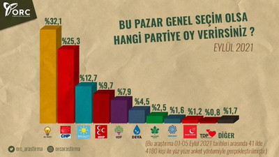 AKP'ye yakın araştırma şirketinden son anket