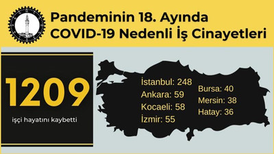 İSİG’den pandemi raporu: 18 ayda en az bin 209 işçi yaşamını yitirdi