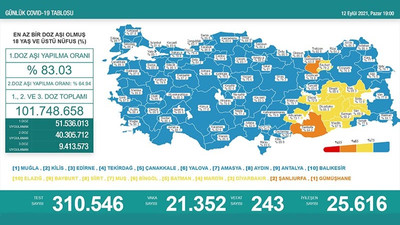 Son 24 saatte 243 kişi daha hayatını kaybetti