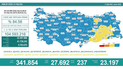 Koronavirüs nedeniyle 237 kişi daha hayatını kaybetti