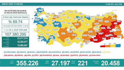 Koronavirüs’ten 221 kişi daha yaşamını yitirdi