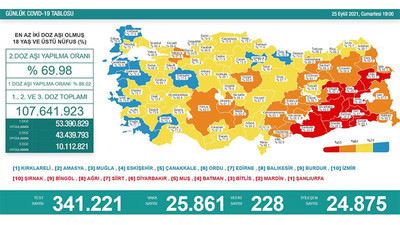 Koronavirüs 228 can daha aldı