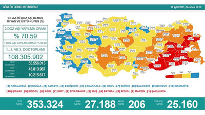 Koronavirüs tablosu: 206 vefat, 27 bin 188 yeni vaka