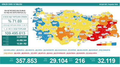 Koronavirüs nedeniyle 216 kişi daha hayatını kaybetti