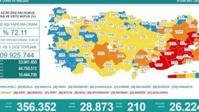 1 Ekim korona tablosu: 210 can kaybı, 28 bin 873 vaka