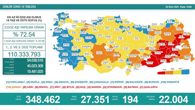 Koronavirüs nedeniyle 194 kişi daha yaşamını yitirdi