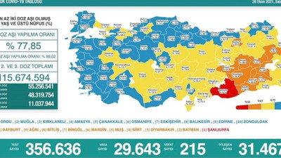 Koronavirüs tablosu: Son 24 saatte 215 can kaybı