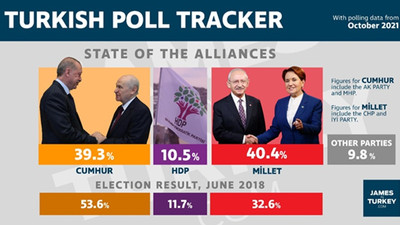 jamesinturkey.com'un Ekim raporu: Cumhur İttifakı yüzde 39,3, Millet İttifakı yüzde 40,4