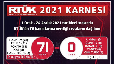 Taşçı, RTÜK'ün yıllık karnesini açıkladı: İktidar medyasına kör