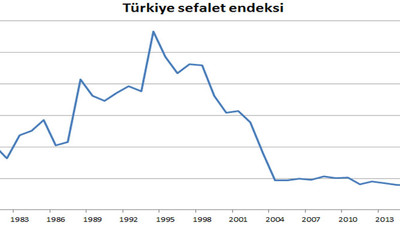 ‘Sefalet endeksi’nde Türkiye üst sıralarda