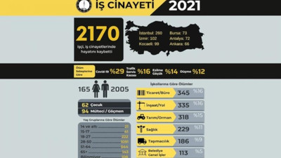 2021 yılında en az 2 bin 170 işçi iş cinayetlerinde öldü