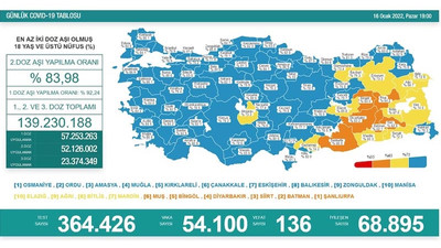 Türkiye'de Covid-19 tablosu: Günlük vaka sayısı 54 bin 100, can kaybı 136