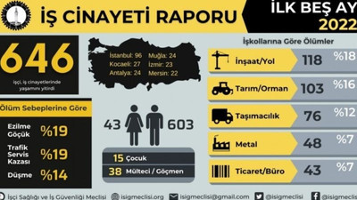 İSİG'den iş cinayeti raporu: 5 ayda 646 işçi hayatını kaybetti