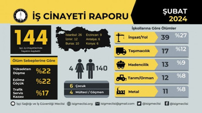 İSİG'in Şubat ayı raporu: Her gün en az beş işçi iş cinayetlerinde öldü