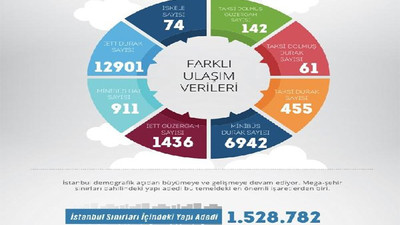 Sayılarla İstanbul