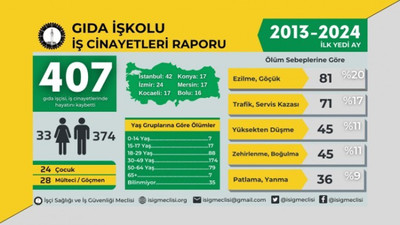 İSİG raporu: Gıda işkolunda 11 yılda 407 iş cinayeti