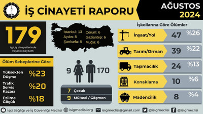 İSİG: Ağustos ayında 179 iş cinayeti işlendi