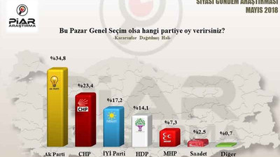 Piar anketi: Erdoğan'ın oy oranı: 39,7