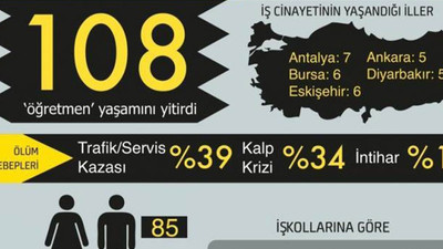 İSİG: 5 yılda 108 öğretmen yaşamını yitirdi