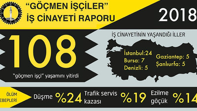 2018'de en az 108 mülteci işçi yaşamını yitirdi