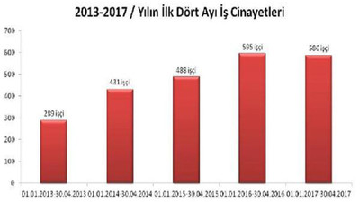 OHAL'de iş cinayeti sayısı arttı