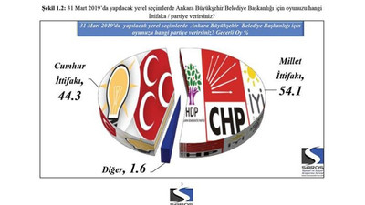 AKP’li araştırma şirketinin anketinden Mansur Yavaş çıktı