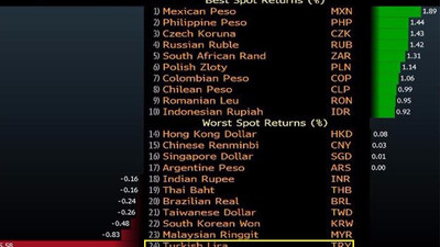 TL değer kaybında dünya lideri oldu