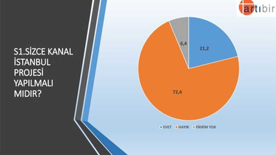 İstanbulluların yüzde 72.4'ü Kanal İstanbul'a karşı