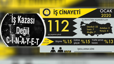 Ocak ayında 112 işçi iş cinayetinde yaşamını yitirdi