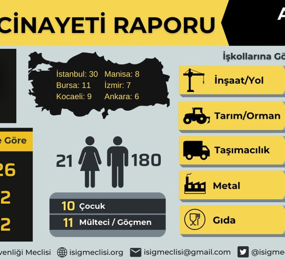 Şirketler kar rekoru kırıyor, işçiler ölüyor... Ağustos ayı iş cinayeti raporu: En az 201 işçi öldü