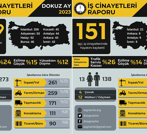 İSİG: 2023'ün ilk dokuz ayında en az 1409 işçi iş cinayetinde öldü
