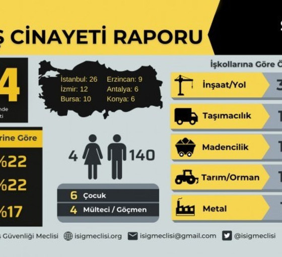 İSİG'in Şubat ayı raporu: Her gün en az beş işçi iş cinayetlerinde öldü
