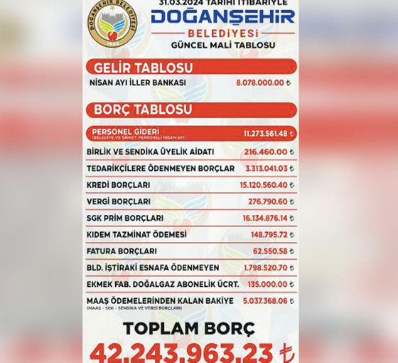 AKP’den CHP’ye geçen Doğanşehir Belediyesi borcunu açıkladı: 42 milyon 243 bin TL