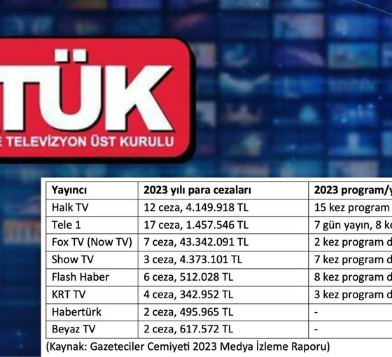 RTÜK’ün yıllık ceza bilançosu: 81,9 milyon TL ceza kesildi