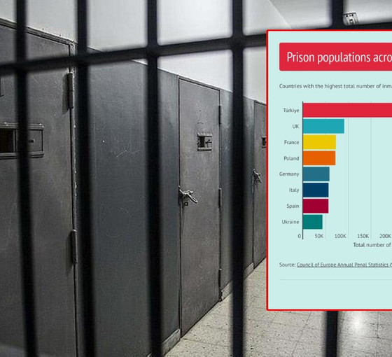 Türkiye, en çok tutuklu ve hükümlünün bulunduğu Avrupa ülkesi: İkinci ülkeyi dörde katladı