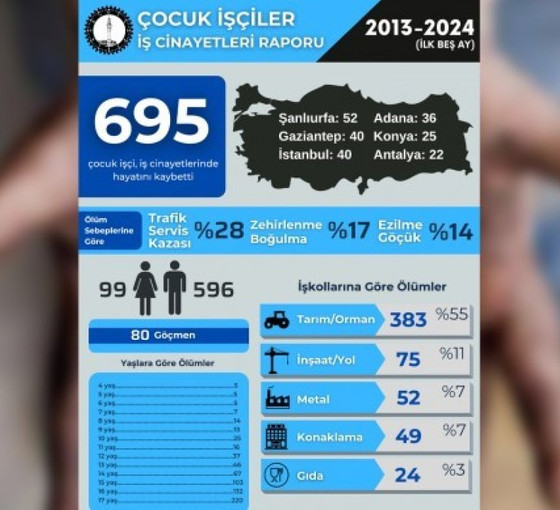 İSİG: 10 yılda en az 695 çocuk, iş cinayetinde öldü