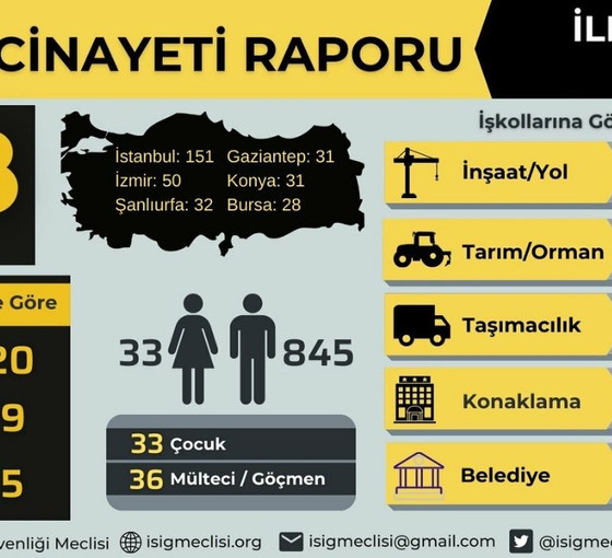 İSİG Meclisi: 2024 yılının ilk 6 ayında en az 878 işçi öldü