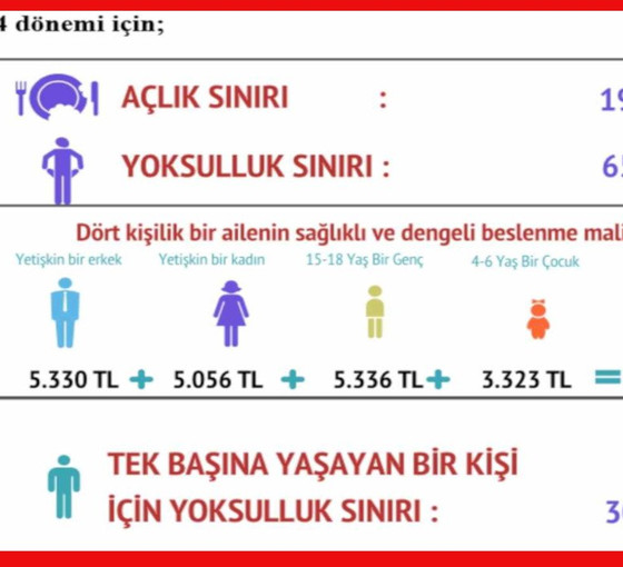 Yılın ilk yarısında açlık sınırı, asgari ücreti 2 bin lira aştı