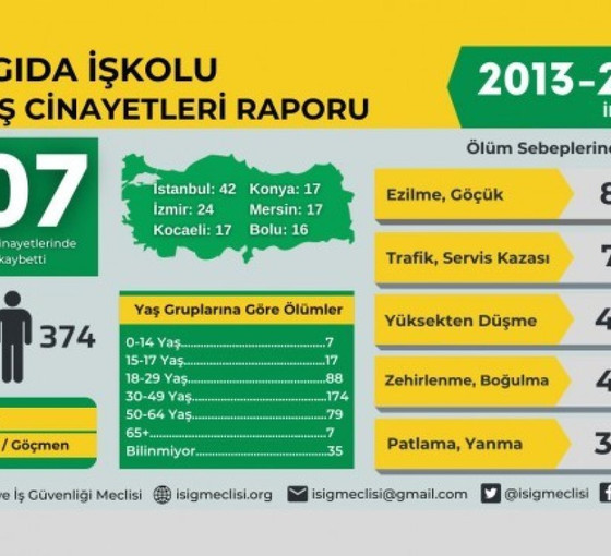 İSİG raporu: Gıda işkolunda 11 yılda 407 iş cinayeti
