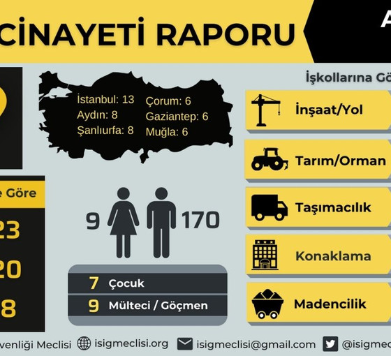 İSİG: Ağustos ayında 179 iş cinayeti işlendi